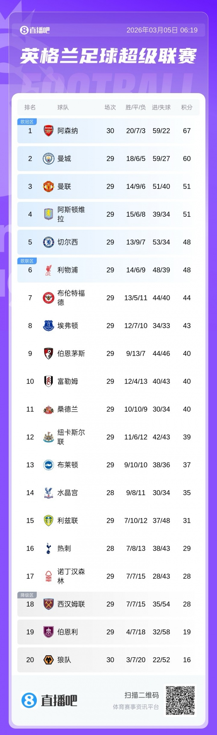 星空入口-英超争五白热化：曼联、维拉同积51分，切尔西、利物浦同积48分